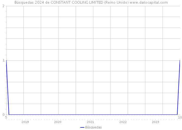 Búsquedas 2024 de CONSTANT COOLING LIMITED (Reino Unido) 