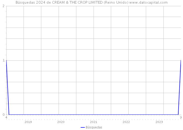 Búsquedas 2024 de CREAM & THE CROP LIMITED (Reino Unido) 