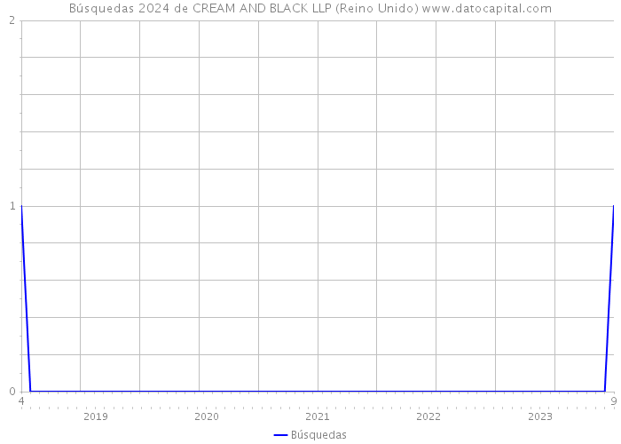 Búsquedas 2024 de CREAM AND BLACK LLP (Reino Unido) 