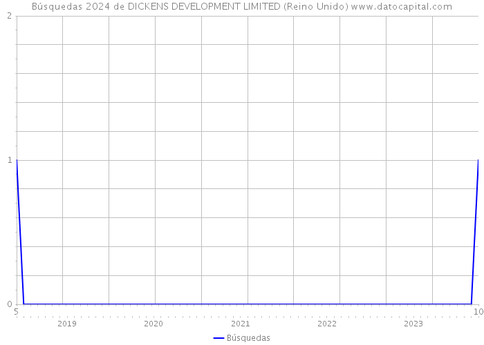 Búsquedas 2024 de DICKENS DEVELOPMENT LIMITED (Reino Unido) 