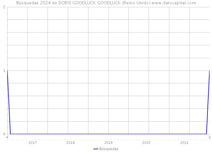 Búsquedas 2024 de DORIS GOODLUCK GOODLUCK (Reino Unido) 