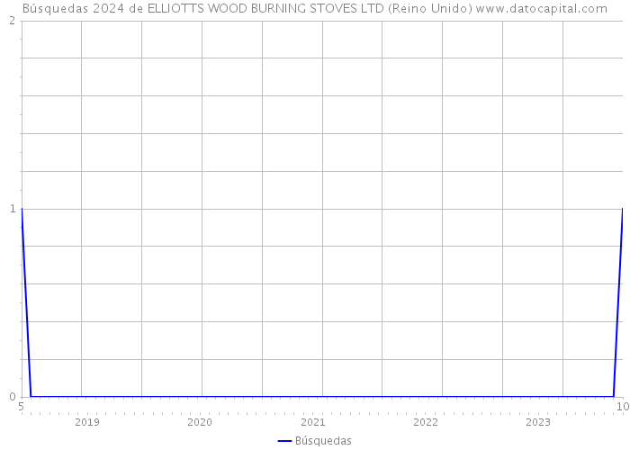Búsquedas 2024 de ELLIOTTS WOOD BURNING STOVES LTD (Reino Unido) 