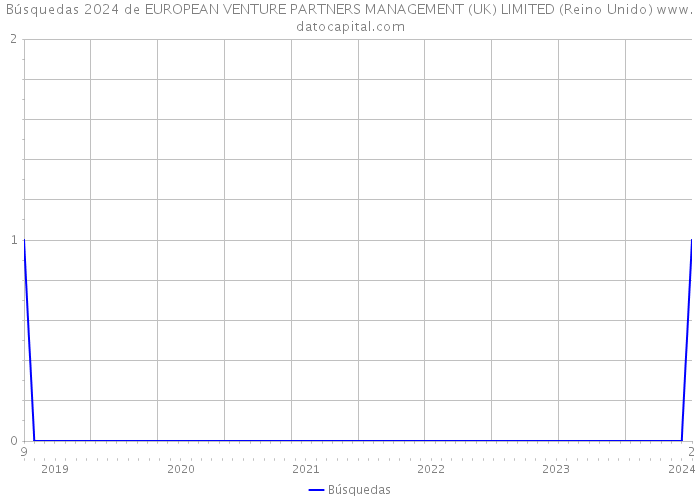 Búsquedas 2024 de EUROPEAN VENTURE PARTNERS MANAGEMENT (UK) LIMITED (Reino Unido) 