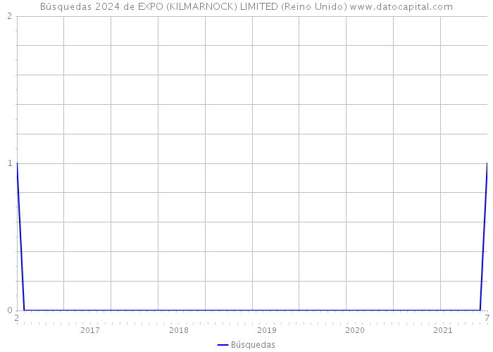 Búsquedas 2024 de EXPO (KILMARNOCK) LIMITED (Reino Unido) 