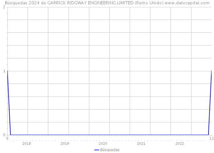 Búsquedas 2024 de GARRICK RIDGWAY ENGINEERING LIMITED (Reino Unido) 