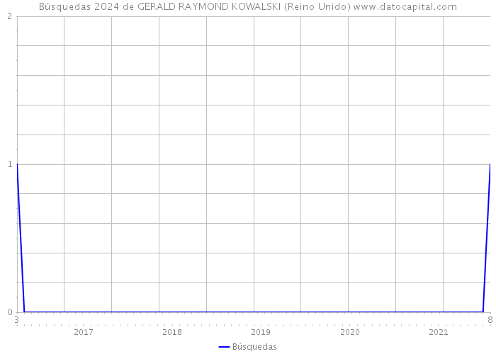 Búsquedas 2024 de GERALD RAYMOND KOWALSKI (Reino Unido) 