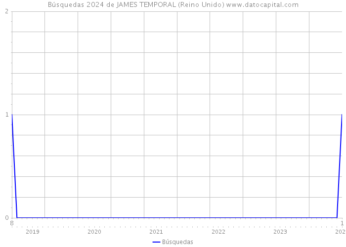 Búsquedas 2024 de JAMES TEMPORAL (Reino Unido) 