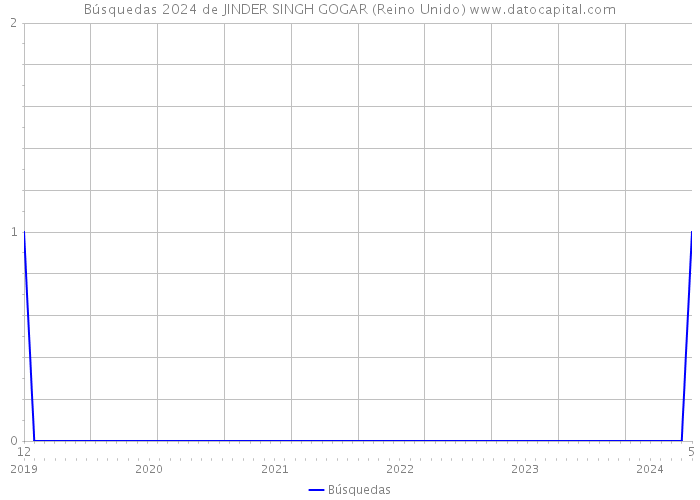 Búsquedas 2024 de JINDER SINGH GOGAR (Reino Unido) 