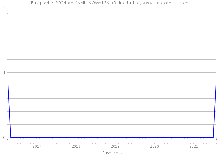 Búsquedas 2024 de KAMIL KOWALSKI (Reino Unido) 