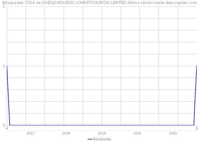 Búsquedas 2024 de KINDLE HOUSING (CHRISTCHURCH) LIMITED (Reino Unido) 