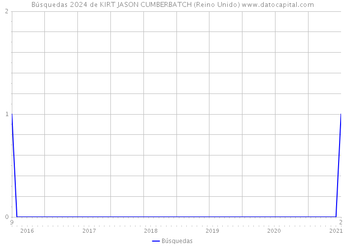 Búsquedas 2024 de KIRT JASON CUMBERBATCH (Reino Unido) 