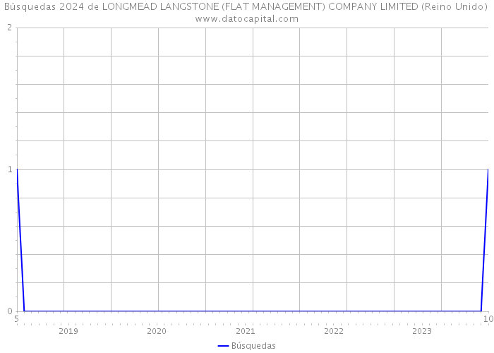 Búsquedas 2024 de LONGMEAD LANGSTONE (FLAT MANAGEMENT) COMPANY LIMITED (Reino Unido) 