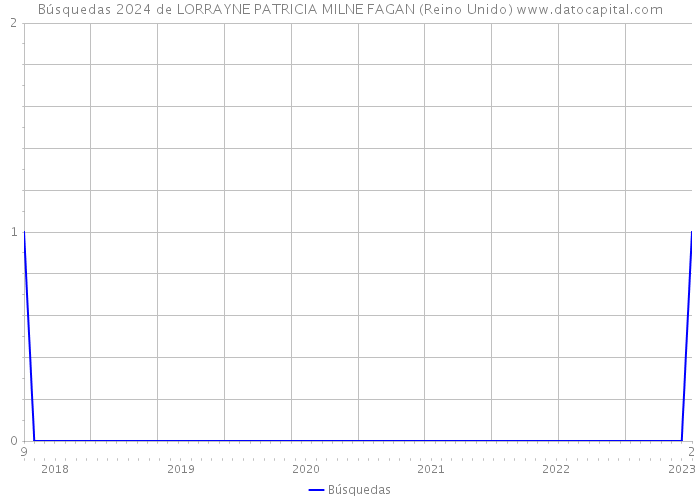 Búsquedas 2024 de LORRAYNE PATRICIA MILNE FAGAN (Reino Unido) 