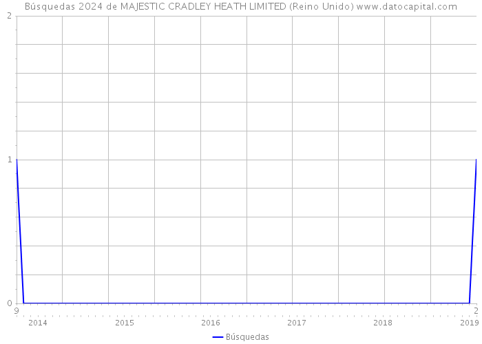 Búsquedas 2024 de MAJESTIC CRADLEY HEATH LIMITED (Reino Unido) 