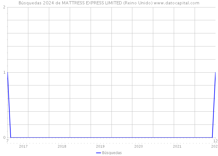 Búsquedas 2024 de MATTRESS EXPRESS LIMITED (Reino Unido) 