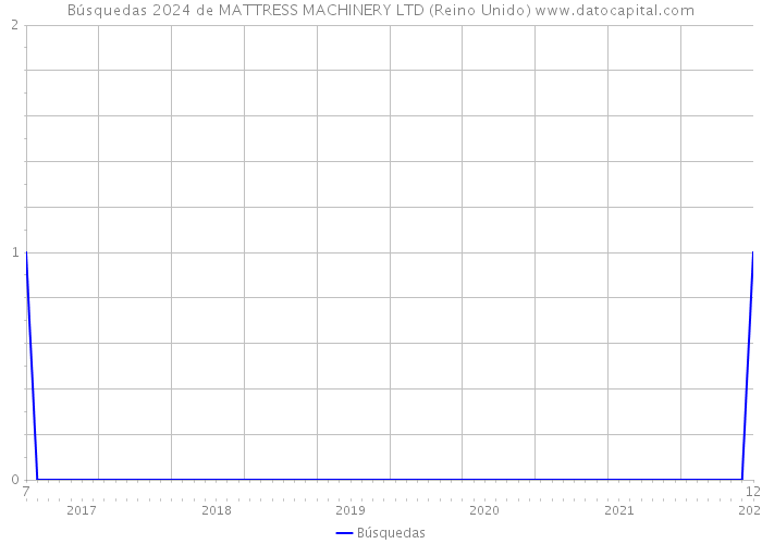 Búsquedas 2024 de MATTRESS MACHINERY LTD (Reino Unido) 