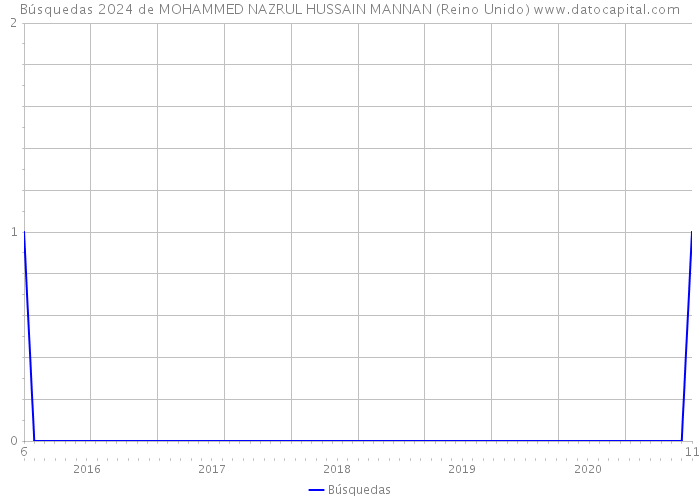 Búsquedas 2024 de MOHAMMED NAZRUL HUSSAIN MANNAN (Reino Unido) 