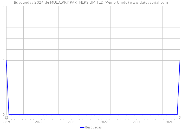 Búsquedas 2024 de MULBERRY PARTNERS LIMITED (Reino Unido) 