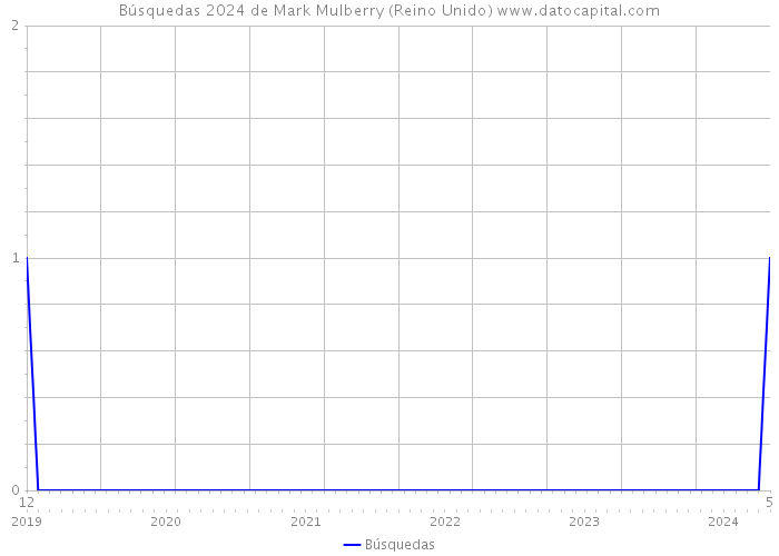 Búsquedas 2024 de Mark Mulberry (Reino Unido) 