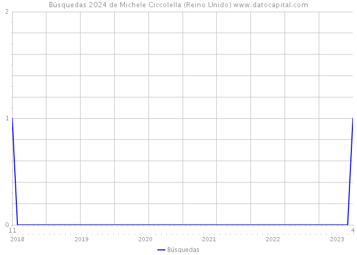 Búsquedas 2024 de Michele Ciccolella (Reino Unido) 