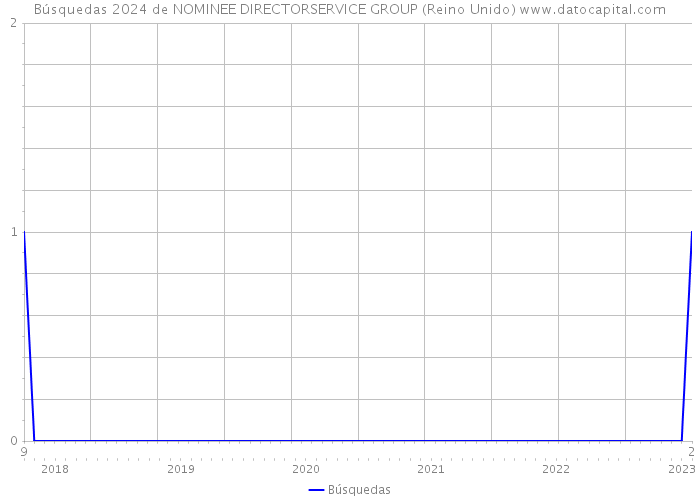 Búsquedas 2024 de NOMINEE DIRECTORSERVICE GROUP (Reino Unido) 