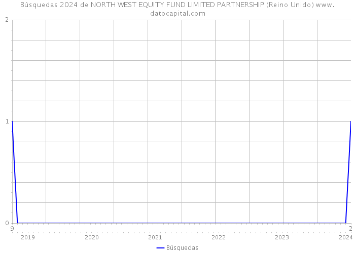 Búsquedas 2024 de NORTH WEST EQUITY FUND LIMITED PARTNERSHIP (Reino Unido) 