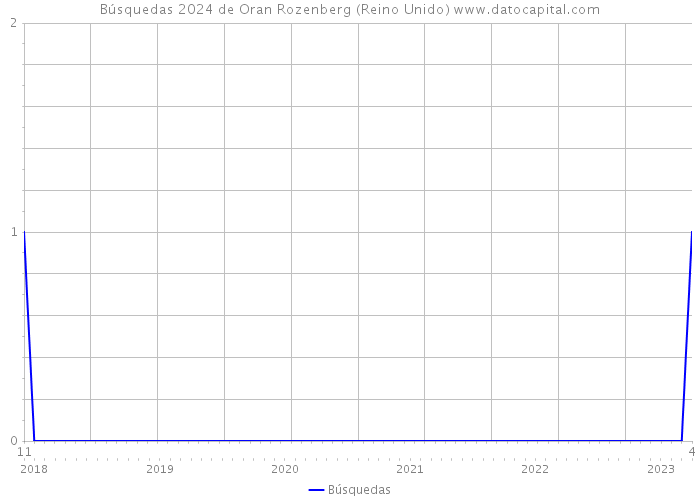 Búsquedas 2024 de Oran Rozenberg (Reino Unido) 