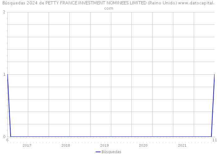 Búsquedas 2024 de PETTY FRANCE INVESTMENT NOMINEES LIMITED (Reino Unido) 