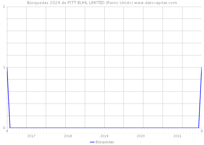 Búsquedas 2024 de PITT BUHL LIMITED (Reino Unido) 