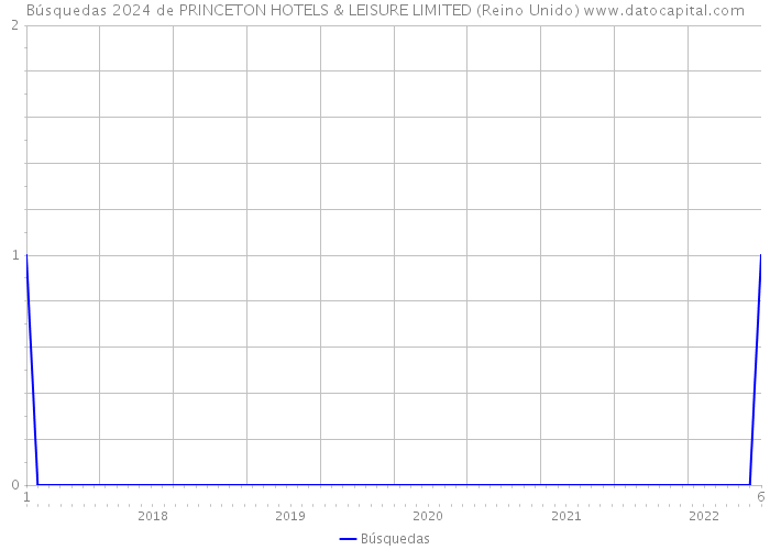 Búsquedas 2024 de PRINCETON HOTELS & LEISURE LIMITED (Reino Unido) 