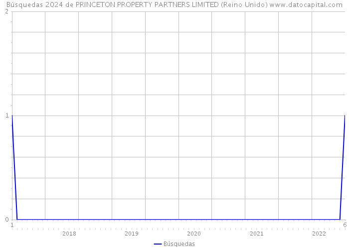 Búsquedas 2024 de PRINCETON PROPERTY PARTNERS LIMITED (Reino Unido) 