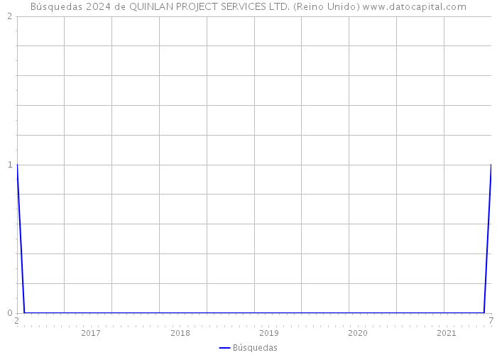 Búsquedas 2024 de QUINLAN PROJECT SERVICES LTD. (Reino Unido) 