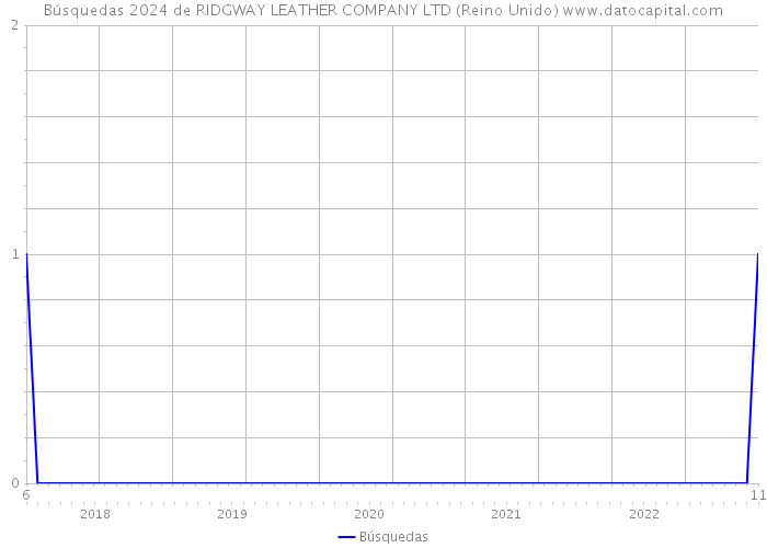 Búsquedas 2024 de RIDGWAY LEATHER COMPANY LTD (Reino Unido) 