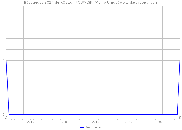 Búsquedas 2024 de ROBERT KOWALSKI (Reino Unido) 