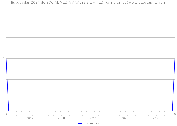 Búsquedas 2024 de SOCIAL MEDIA ANALYSIS LIMITED (Reino Unido) 