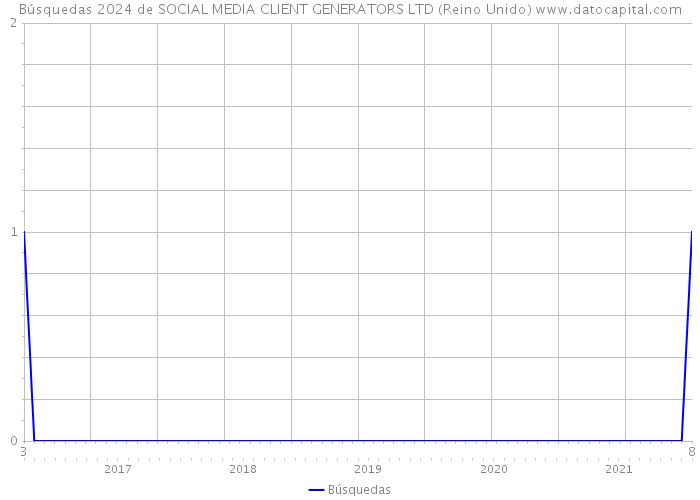 Búsquedas 2024 de SOCIAL MEDIA CLIENT GENERATORS LTD (Reino Unido) 