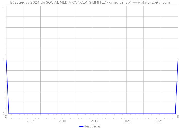 Búsquedas 2024 de SOCIAL MEDIA CONCEPTS LIMITED (Reino Unido) 