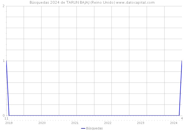 Búsquedas 2024 de TARUN BAJAJ (Reino Unido) 
