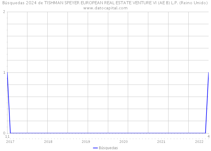 Búsquedas 2024 de TISHMAN SPEYER EUROPEAN REAL ESTATE VENTURE VI (AE B) L.P. (Reino Unido) 