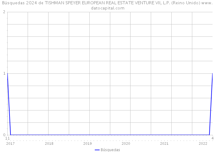 Búsquedas 2024 de TISHMAN SPEYER EUROPEAN REAL ESTATE VENTURE VII, L.P. (Reino Unido) 