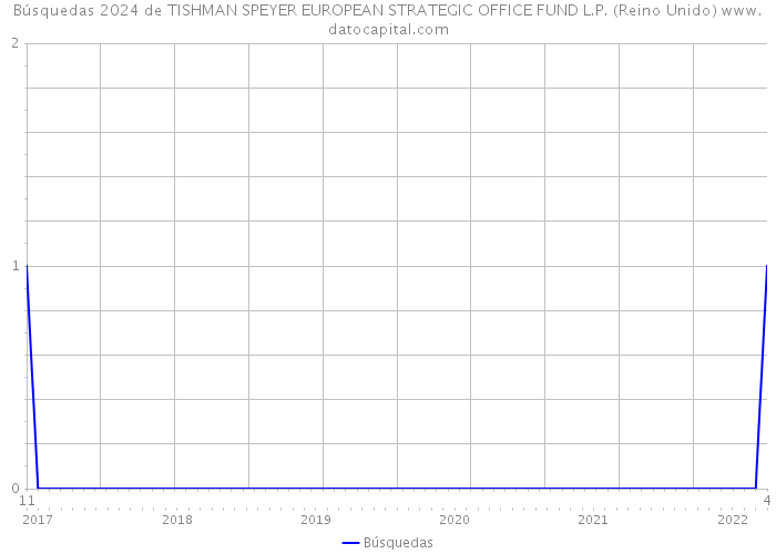 Búsquedas 2024 de TISHMAN SPEYER EUROPEAN STRATEGIC OFFICE FUND L.P. (Reino Unido) 