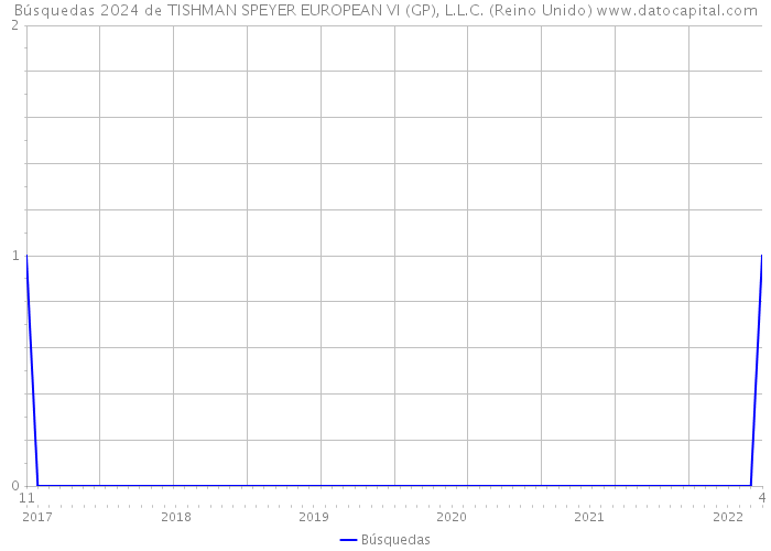 Búsquedas 2024 de TISHMAN SPEYER EUROPEAN VI (GP), L.L.C. (Reino Unido) 