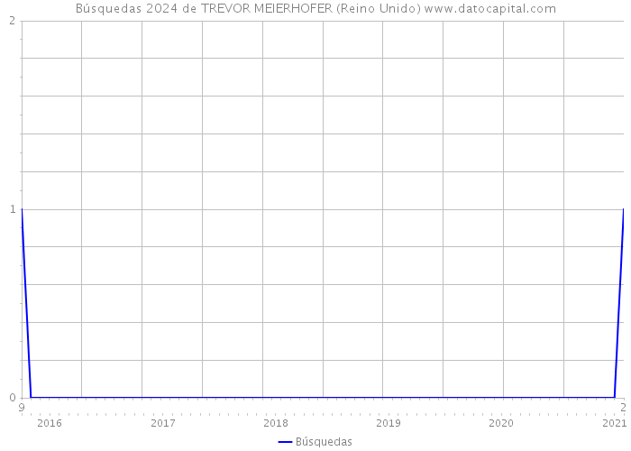 Búsquedas 2024 de TREVOR MEIERHOFER (Reino Unido) 