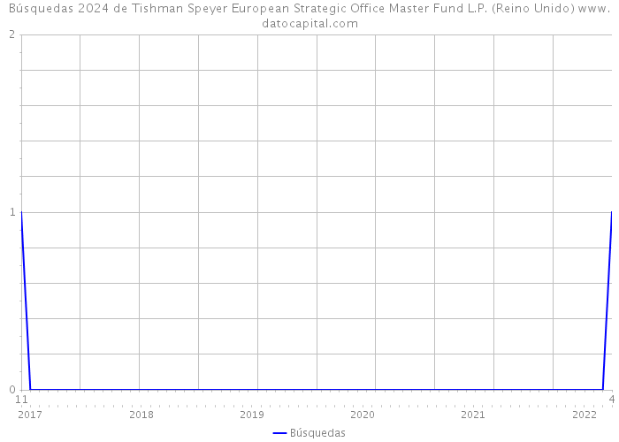 Búsquedas 2024 de Tishman Speyer European Strategic Office Master Fund L.P. (Reino Unido) 