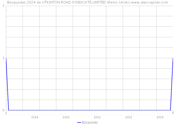 Búsquedas 2024 de UTKINTON ROAD SYNDICATE LIMITED (Reino Unido) 