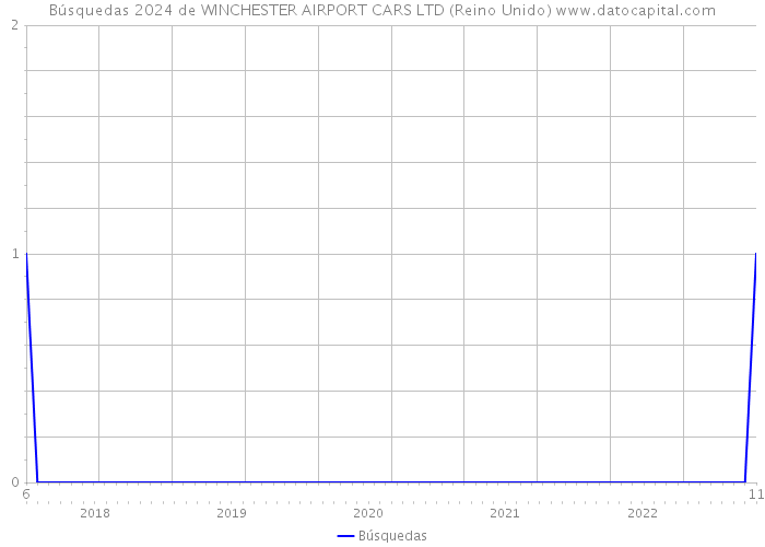 Búsquedas 2024 de WINCHESTER AIRPORT CARS LTD (Reino Unido) 
