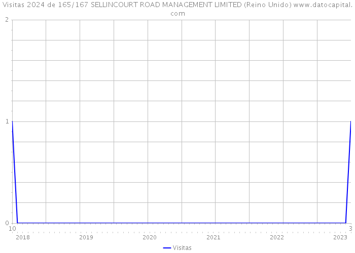 Visitas 2024 de 165/167 SELLINCOURT ROAD MANAGEMENT LIMITED (Reino Unido) 