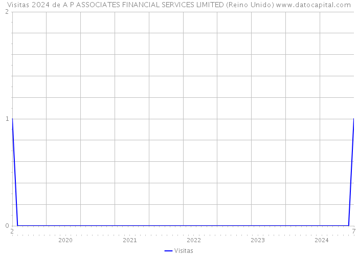 Visitas 2024 de A P ASSOCIATES FINANCIAL SERVICES LIMITED (Reino Unido) 