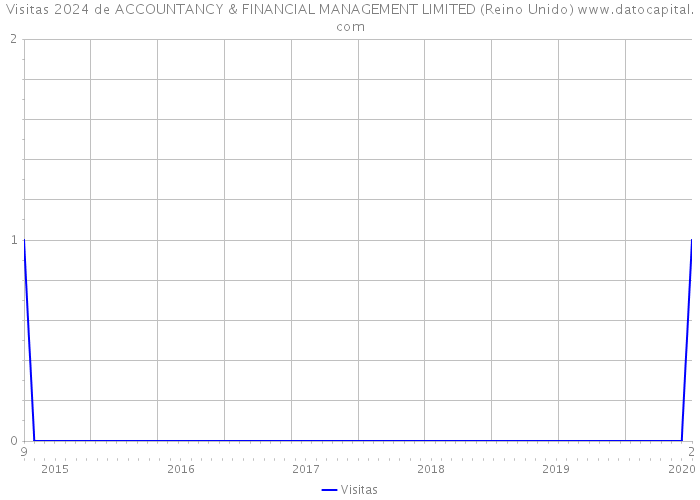 Visitas 2024 de ACCOUNTANCY & FINANCIAL MANAGEMENT LIMITED (Reino Unido) 