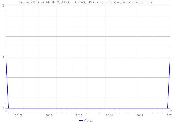 Visitas 2024 de ANDREW JONATHAN WALLIS (Reino Unido) 